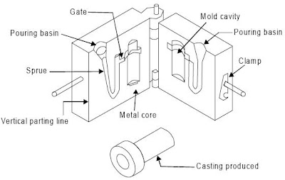 MECHANICAL ENGINEERING: CASTING