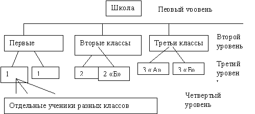 Схема иерархии основных групп населения руси. Иерархическое дерево бухгалтеров.