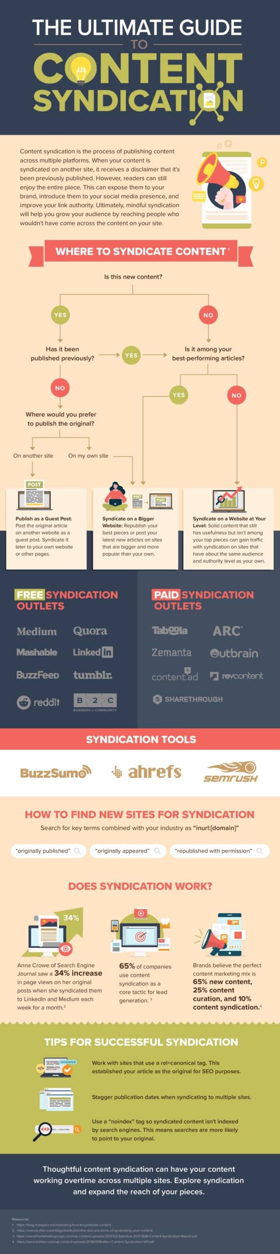 Infographic: A guide to Content Syndication intro