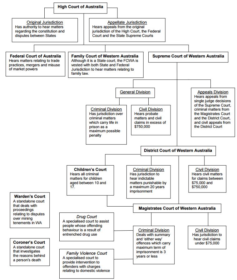 Australia's Legal System The Courts