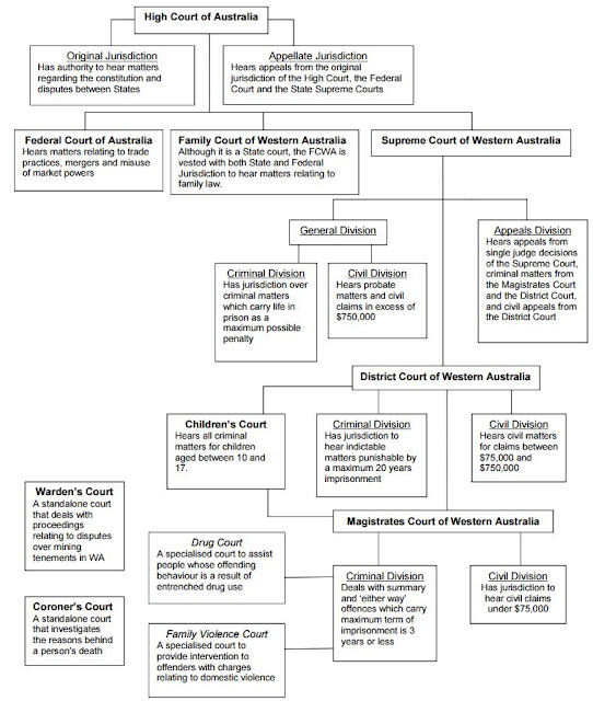 Australia's Legal System - The Courts