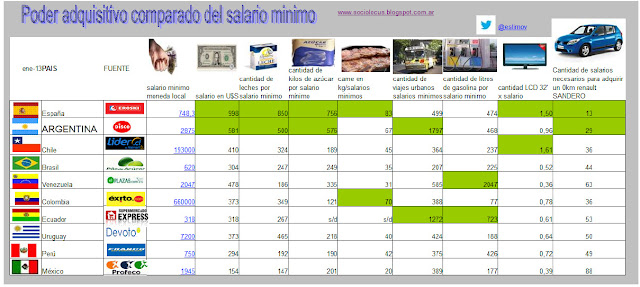 El salario argentino en dólares es el más alto de la región