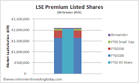 London Stock Exchange Premium Listed Shares