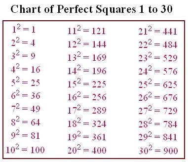 Chart of perfect square image 