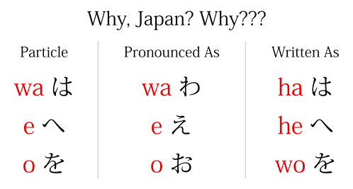 Why Japan? Why??? Is the particle wa は pronounced wa わ but written as ha は. The particle e へ pronounced e え but written as he へ. And the particle o を pronounced o お but written as wo を?