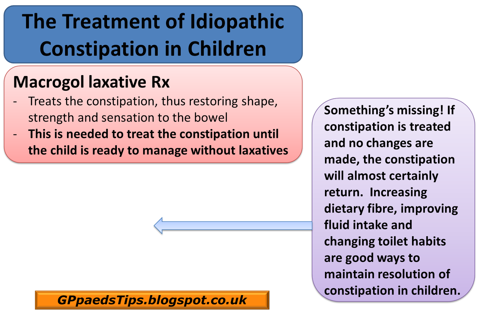 Paediatrics for Primary Care (and anyone else) Dates for your diary
