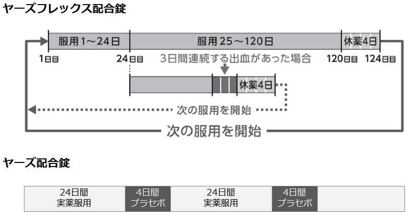 違い フレックス ヤーズ ヤーズ ヤーズとヤーズフレックスの違い