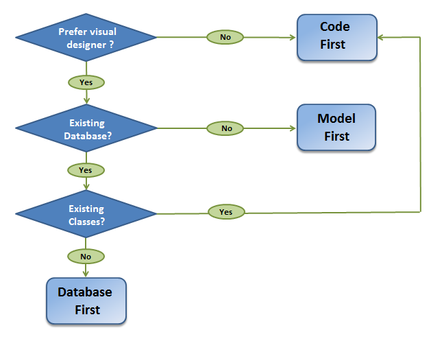 Pallavi's Tech Blog: Choosing the Right Entity Framework Workflow