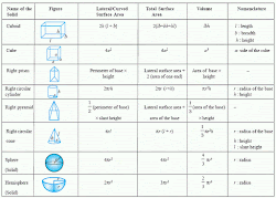 geometry math formula sheet gre formulas volume maths surface area geometric equation quadratic grade shape parabola solids coordinate idei books