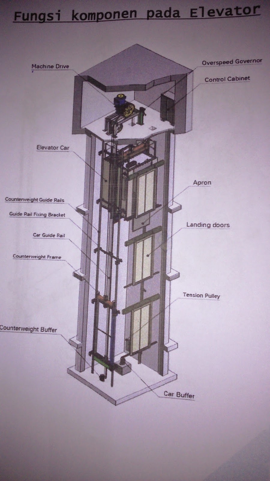 Mekanikal Elektrikal Gedung LIFT ELEVATOR 