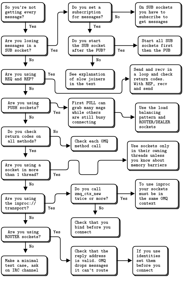 cctg ZeroMQ 2 Sockets and Patterns