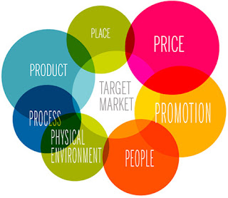 Services marketing could include people, process and physical manifestation due to digital communications technology