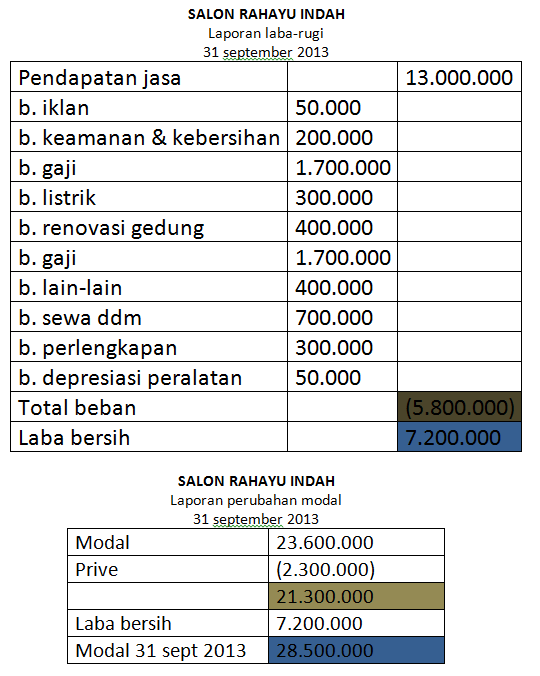 Contoh Laporan Keuangan Sederhana Usaha Kecil