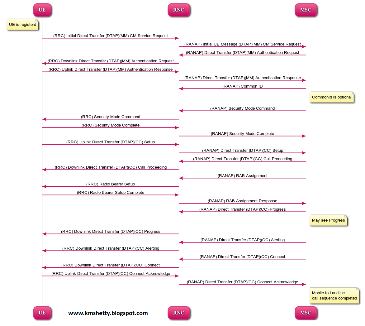 Technical Questions/Answers, Technical postings in Wireless space and