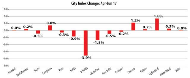 Chennai real estate market continues to witness marginal price gains, reveals Magicbricks PropIndex April-June’17 quarter Chennai real estate market continues to witness marginal price gains, reveals Magicbricks PropIndex April-June’17 quarter