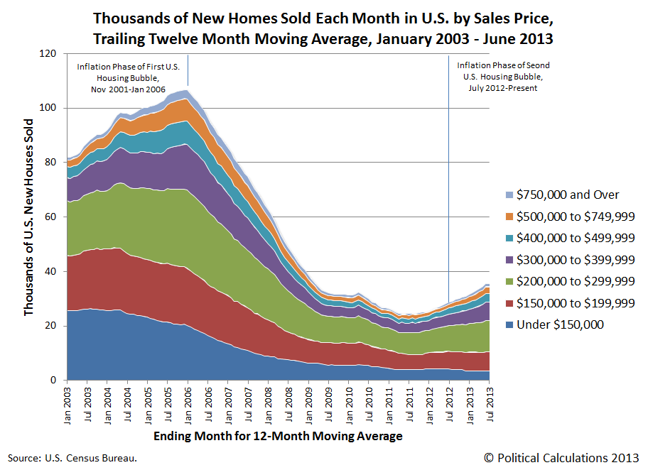 Stacked: Thousands of New Homes Sold in U.S. Each Month by Sales Prices, Trailing Twelve Month Moving Average, January 2003 through June 2013
