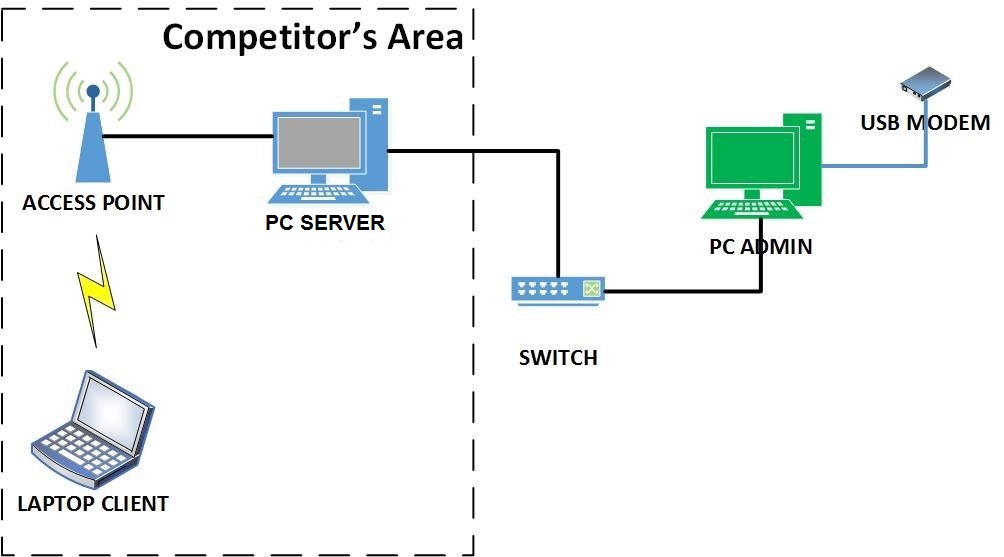 Administrasi Server Dalam Jaringan Fauzian Sebastian