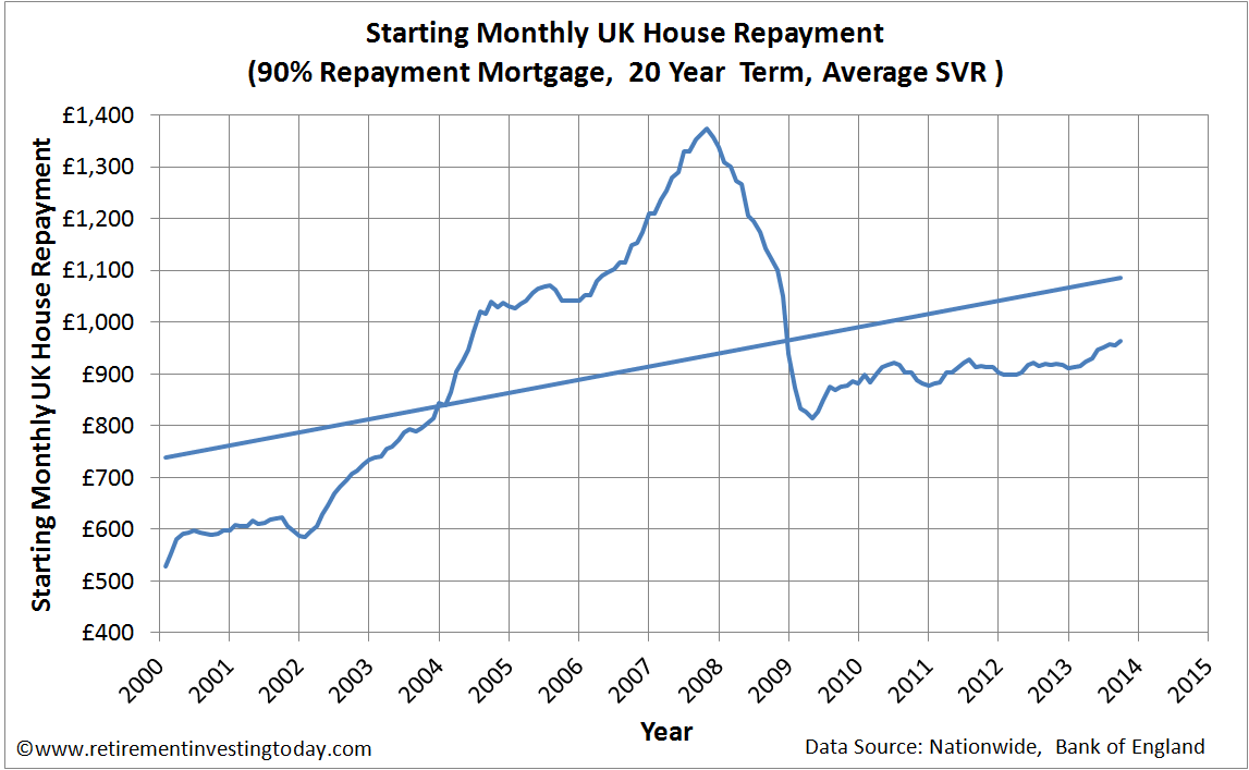 Graph of Starting Monthly UK House Repayment