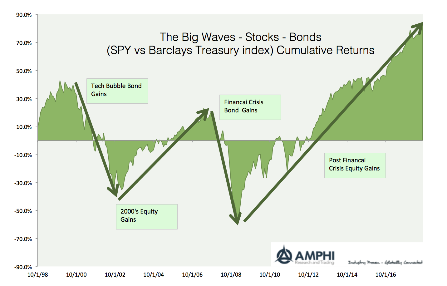 Disciplined Systematic Global Macro Views The big waves for stocks, bonds and commodities You