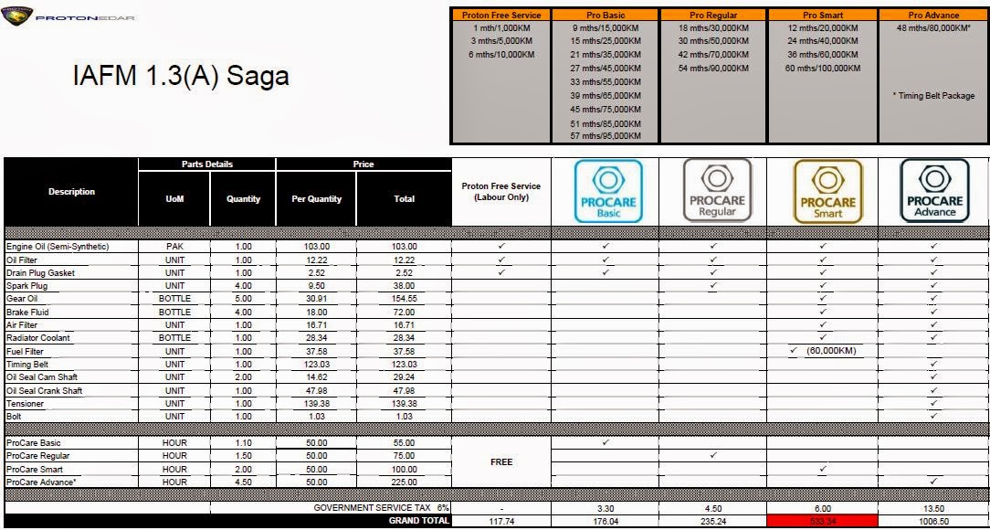 keakuan ketiadaan keapaapaan Jadual Servis Proton SAGA BLM