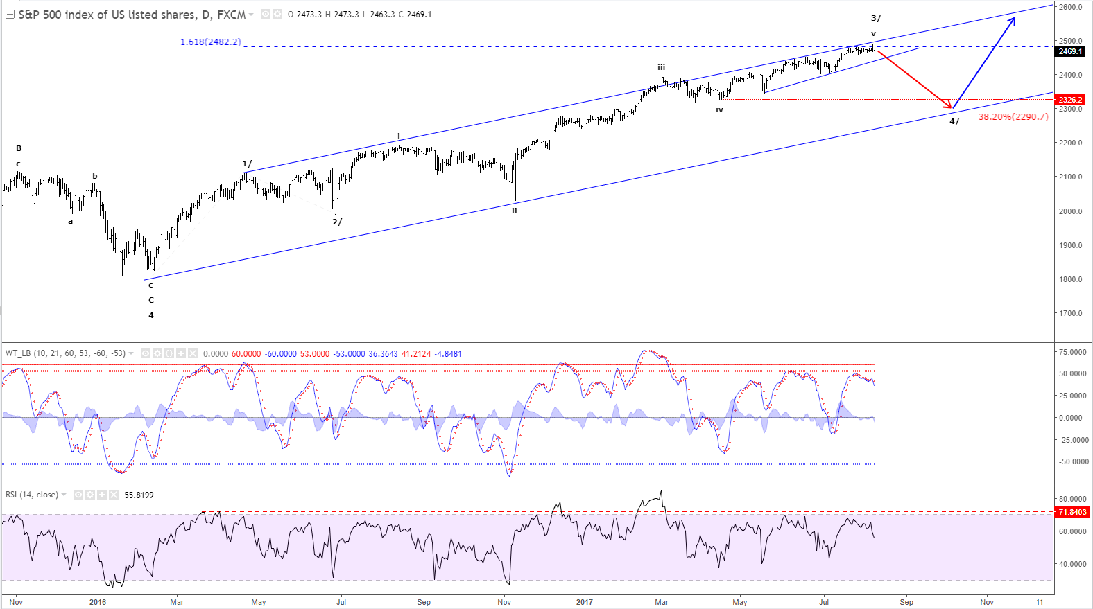 The Elliott Wave Surfer: Elliott wave Analysis - Time for a stock index