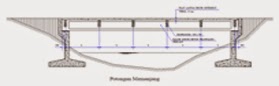 "Elastomer Bearing Pads"Klasifikasi dan Bentuk Jembatan 
