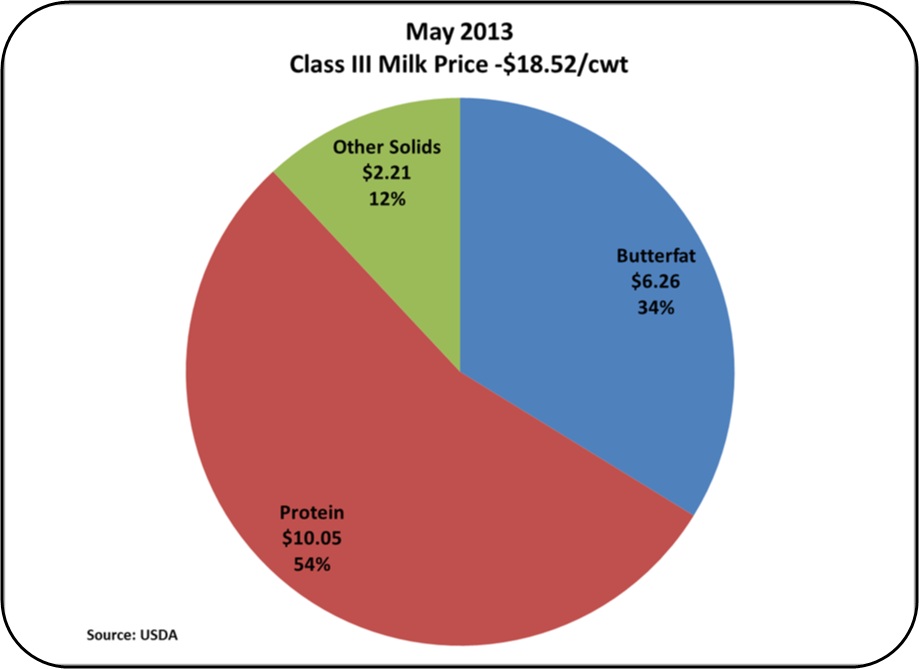 MilkPrice May Milk Prices Continue to Increase