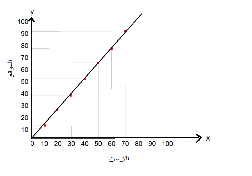 حل المسائل التدريبية لدرس منحنى الموقع والزمن تمثيل الحركة الجزء الأول العلم نور