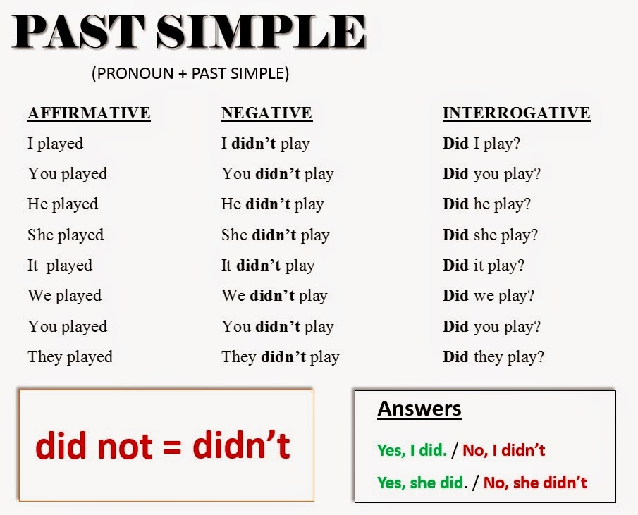 Таблица past simple в английском языке 4 класс. Write в past simple таблица. Past simple таблица. The past simple tense правило. Правило паст симпл по английскому 6 класс.