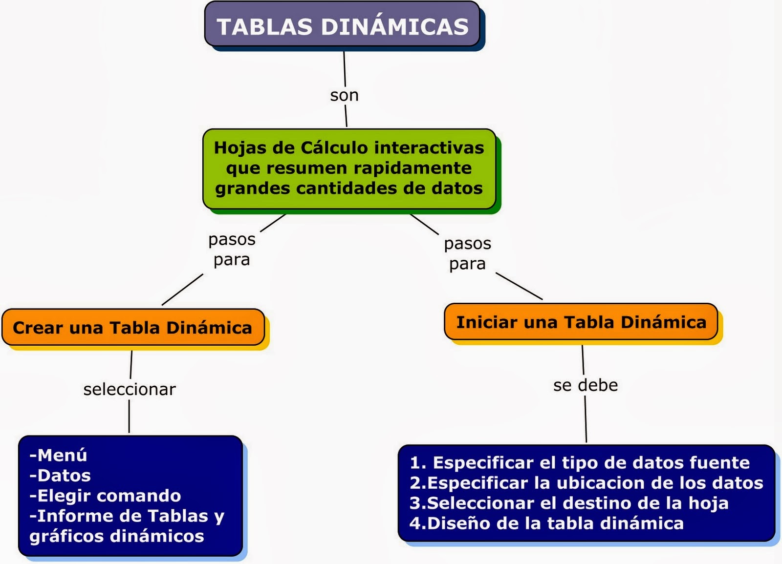 Mapa Conceptual De Tablas Dinamicas Kulturaupice vrogue.co