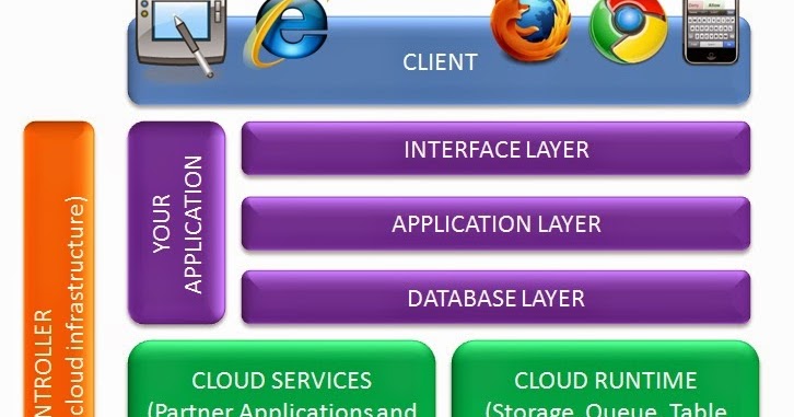 Computing Cloud Architecture ~ Computing Clouds