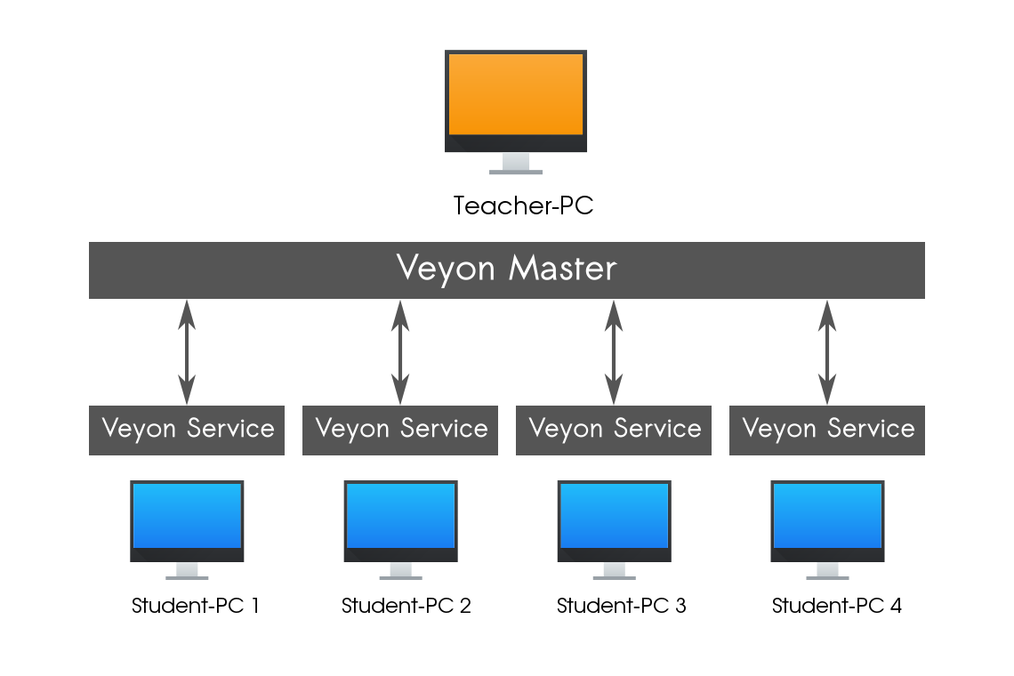 Veyon программа для управления. Veyon. veyon service что это. veyon локальная сеть. veyon программа для управления компьютерным классом.