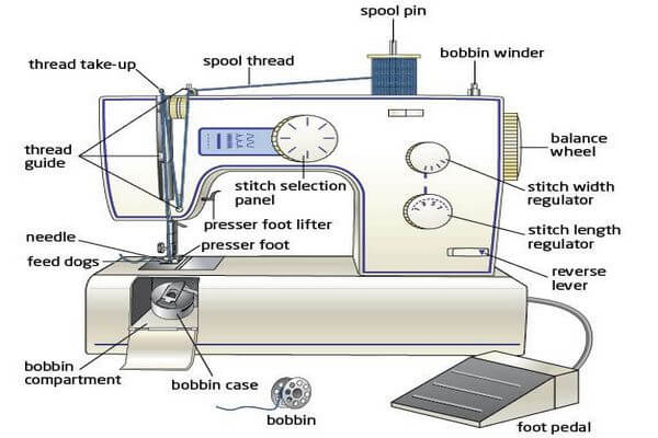 Different Parts And Function Of Sewing Machine With Images Textile Custom Definition Sewing Machine Different Parts And Function Of Sewing Machine With Images Textile Custom Definition Sewing Machine