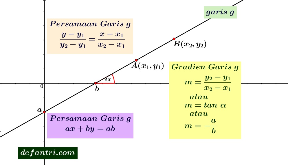 40+ Soal dan Pembahasan Matematika Dasar SMA Persamaan Garis