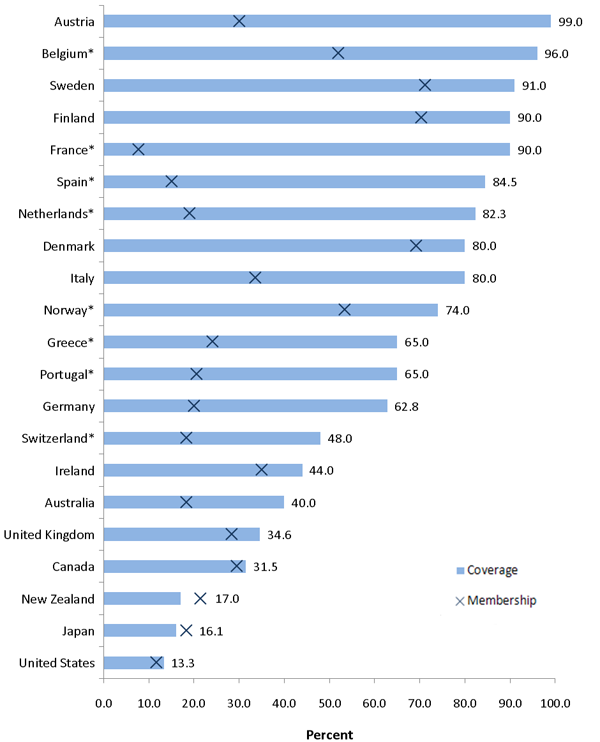 John's Labour blog Union density chart