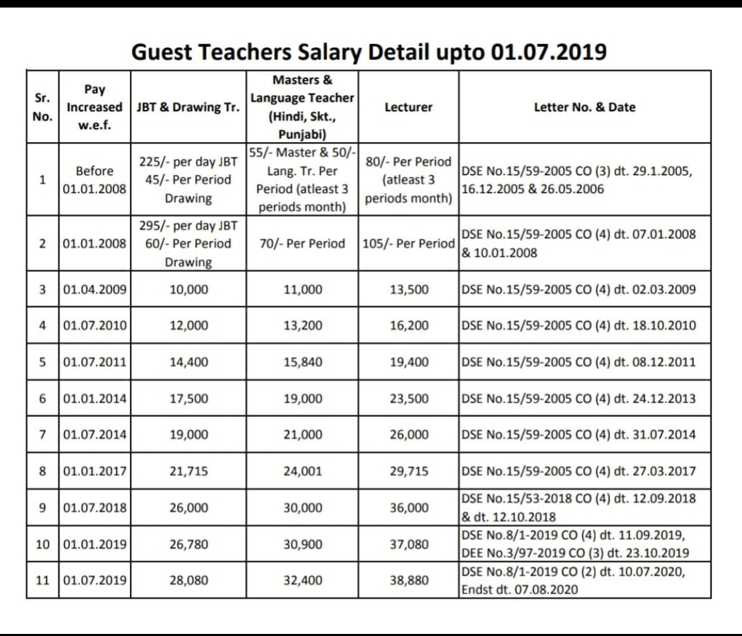 Guest Salary all letters Teacher Haryana Education News