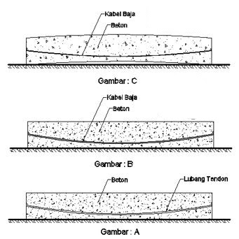 Sekilas Tentang Beton Pra Tegang Prestressed Concrete Sekilas Info