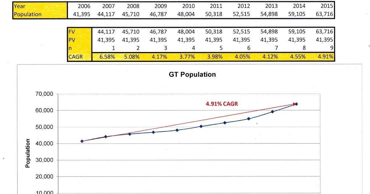 Population Growth and the Budget