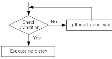 pthread programming: The relationship between Condition variable and Mutex