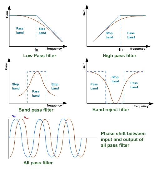 Active Filters using OPAMPS ECEstream