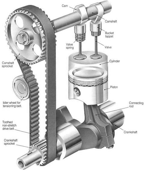 Mekanisme Katup (OHV dan OHC) - Pengertian, Cara Kerja dan Komponen