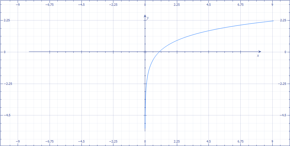 Logarithmic Functions and Their Graphs