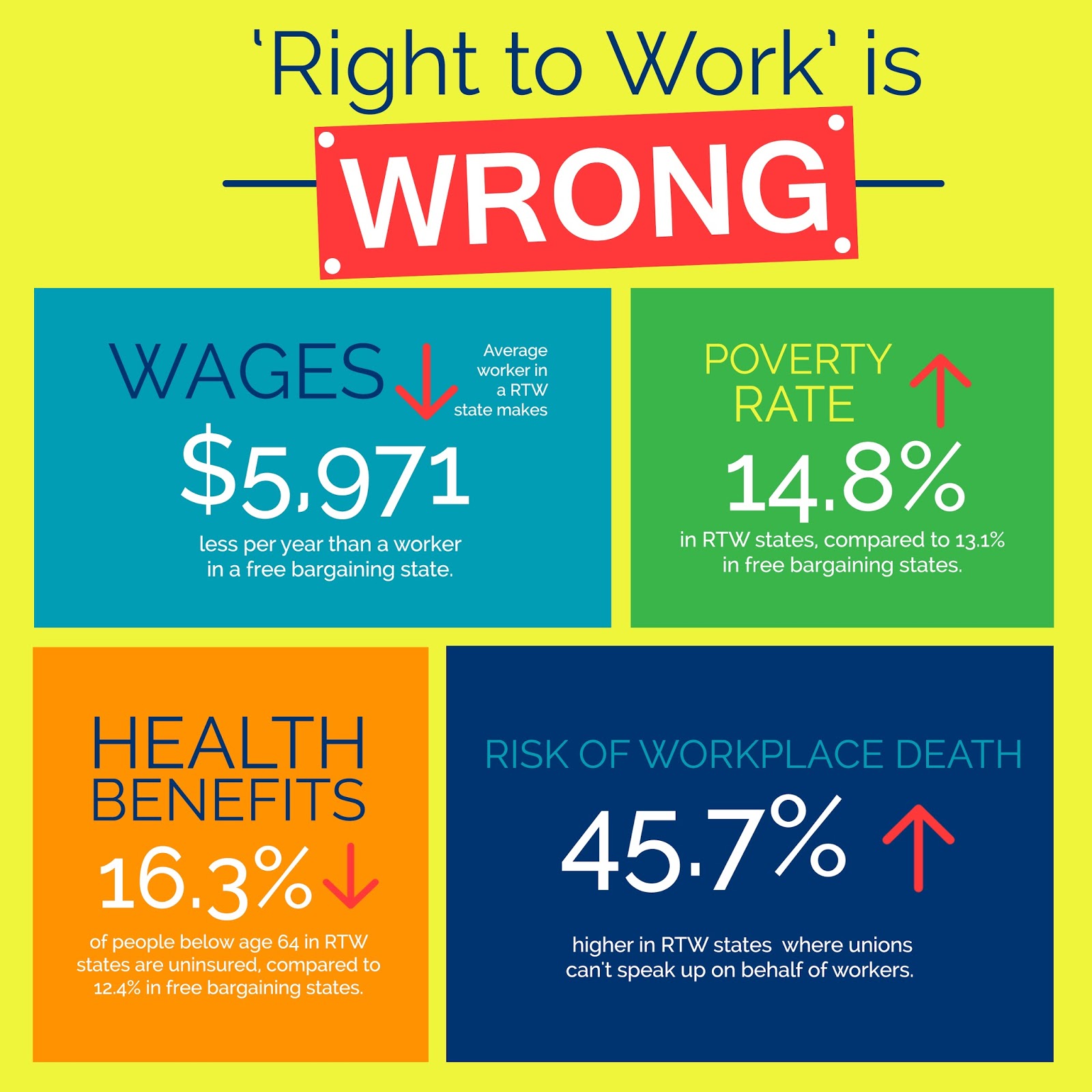 Building East Central Ohio Summarizing the Problem with 'RighttoWork'
