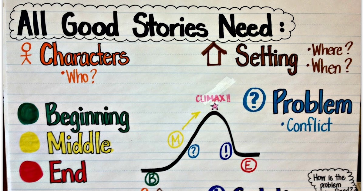 Beginning Middle End Anchor Chart
