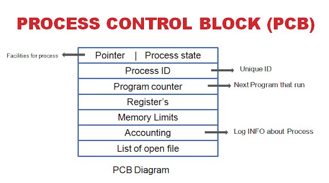 What is Process Control Block in Operating System? - CODER BABA