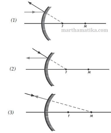 Sinar Istimewa Pada Cermin Cekung Dan Cermin Cembung Ilmu Utama