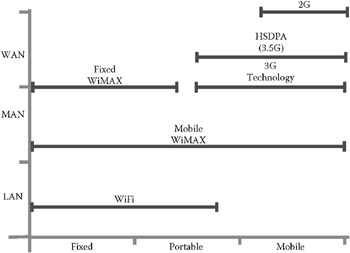 WiMAX Made Simple: WiMAX—Architecture, Planning, and Business Model