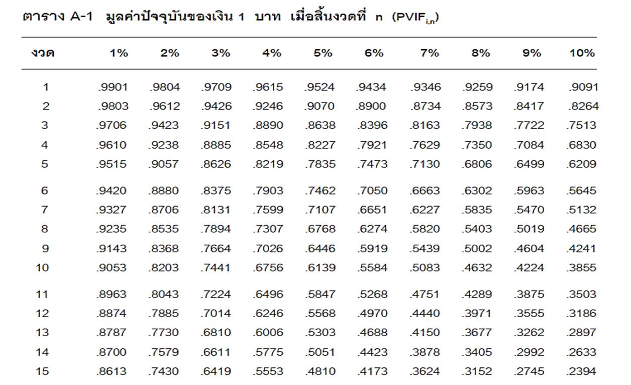 กง201 การเงินธุรกิจ: บทที่ 2 มูลค่าเงินตามเวลา