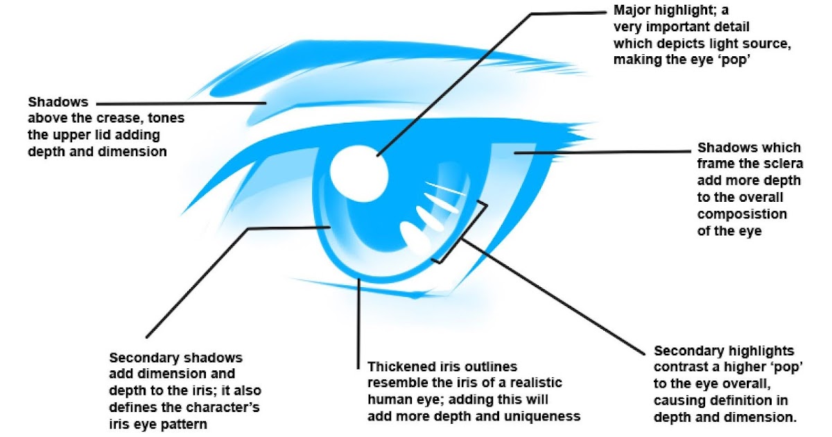 Cara Menggambar Mata Anime