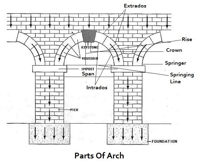Components Of Arch Parts Of Arch Teach civil
